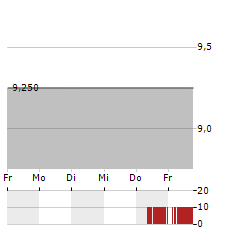 FEVERTREE DRINKS Aktie 5-Tage-Chart