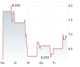 FG COMMUNITIES HOLDINGS INC Chart 1 Jahr