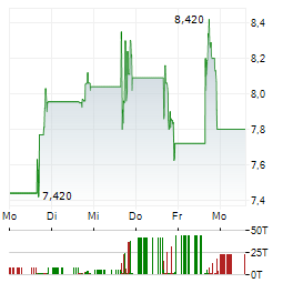 FG COMMUNITIES Aktie 5-Tage-Chart