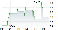 FG COMMUNITIES HOLDINGS INC 5-Tage-Chart