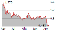 FGI INDUSTRIES LTD Chart 1 Jahr