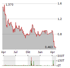 FGI INDUSTRIES Aktie Chart 1 Jahr