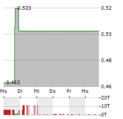 FGI INDUSTRIES Aktie 5-Tage-Chart