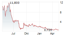 FIBROBIOLOGICS INC Chart 1 Jahr