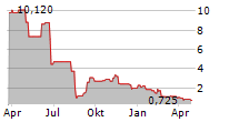 FIBROBIOLOGICS INC Chart 1 Jahr