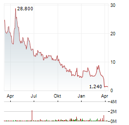 FIBROBIOLOGICS Aktie Chart 1 Jahr