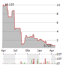 FIBROBIOLOGICS Aktie Chart 1 Jahr