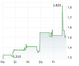 FIBROBIOLOGICS INC Chart 1 Jahr