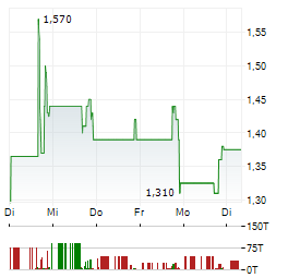 FIBROBIOLOGICS Aktie 5-Tage-Chart