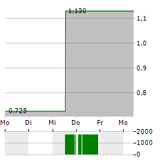 FIBROBIOLOGICS Aktie 5-Tage-Chart