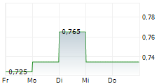 FIBROBIOLOGICS INC 5-Tage-Chart