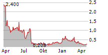 FIBROGEN INC Chart 1 Jahr