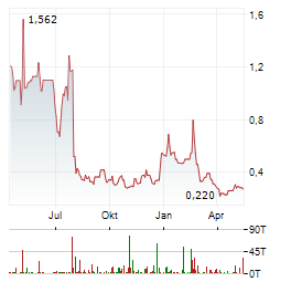 FIBROGEN Aktie Chart 1 Jahr