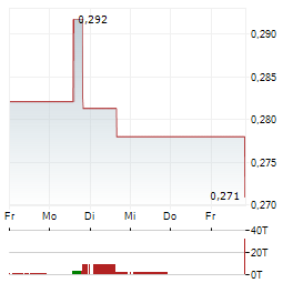 FIBROGEN Aktie 5-Tage-Chart