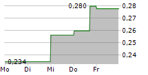 FIBROGEN INC 5-Tage-Chart