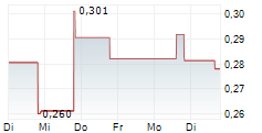 FIBROGEN INC 5-Tage-Chart