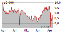 FIDEA HOLDINGS CO LTD Chart 1 Jahr