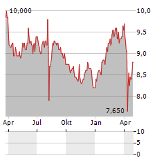 FIDEA HOLDINGS Aktie Chart 1 Jahr