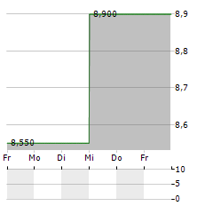 FIDEA HOLDINGS Aktie 5-Tage-Chart