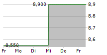 FIDEA HOLDINGS CO LTD 5-Tage-Chart