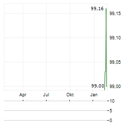 FIDELIDADE Aktie Chart 1 Jahr