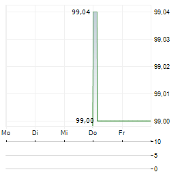 FIDELIDADE Aktie 5-Tage-Chart