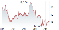 FIDELIS INSURANCE HOLDINGS LIMITED Chart 1 Jahr