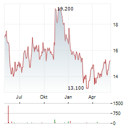 FIDELIS INSURANCE Aktie Chart 1 Jahr