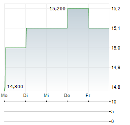 FIDELIS INSURANCE Aktie 5-Tage-Chart