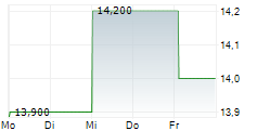 FIDELIS INSURANCE HOLDINGS LIMITED 5-Tage-Chart