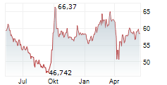 FIDELITY CHINA FOCUS FUND Chart 1 Jahr