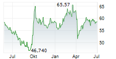 FIDELITY CHINA FOCUS FUND Chart 1 Jahr