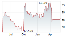 FIDELITY CHINA FOCUS FUND Chart 1 Jahr