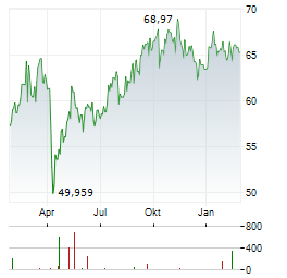 FIDELITY CHINA FOCUS FUND Aktie Chart 1 Jahr