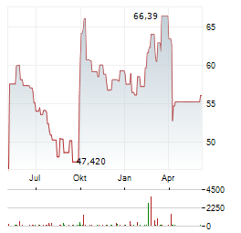 FIDELITY CHINA FOCUS FUND Aktie Chart 1 Jahr