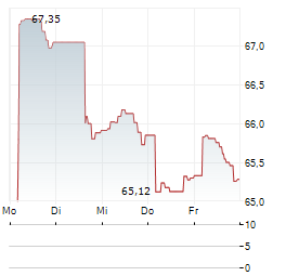 FIDELITY CHINA FOCUS FUND Aktie 5-Tage-Chart