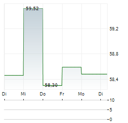 FIDELITY CHINA FOCUS FUND Aktie 5-Tage-Chart