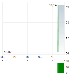 FIDELITY CHINA FOCUS FUND Aktie 5-Tage-Chart