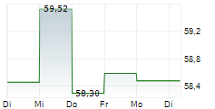 FIDELITY CHINA FOCUS FUND 5-Tage-Chart