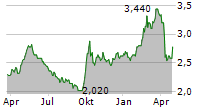 FIDELITY CHINA SPECIAL SITUATIONS PLC Chart 1 Jahr