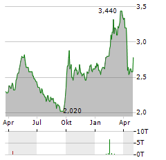 FIDELITY CHINA SPECIAL SITUATIONS Aktie Chart 1 Jahr