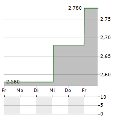 FIDELITY CHINA SPECIAL SITUATIONS Aktie 5-Tage-Chart