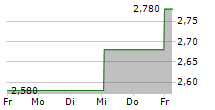 FIDELITY CHINA SPECIAL SITUATIONS PLC 5-Tage-Chart