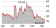 FIDELITY D&D BANCORP INC Chart 1 Jahr