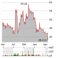 FIDELITY D&D BANCORP Aktie Chart 1 Jahr