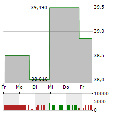 FIDELITY D&D BANCORP Aktie 5-Tage-Chart