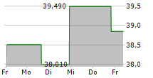 FIDELITY D&D BANCORP INC 5-Tage-Chart