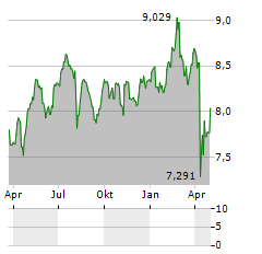 FIDELITY EMERGING MARKETS Aktie Chart 1 Jahr