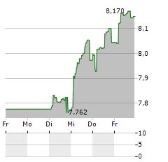 FIDELITY EMERGING MARKETS Aktie 5-Tage-Chart