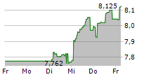 FIDELITY EMERGING MARKETS LIMITED 5-Tage-Chart